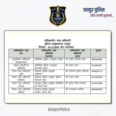 उक्त अधिकारियों की रात्रिकालीन गस्त 12 AM से 5 AM तक रहेगी। रात्रि में किसी प्रकार की सहायता के लिए उक्त अधिकारियों से संपर्क कर सकते हैं। आपकी सुरक्षा हमारी प्राथमिकता है। #JaipurPolice #NightPatrolNumbers