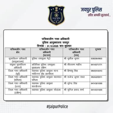 उक्त अधिकारियों की रात्रिकालीन गस्त 12 AM से 5 AM तक रहेगी। रात्रि में किसी प्रकार की सहायता के लिए उक्त अधिकारियों से संपर्क कर सकते हैं। आपकी सुरक्षा हमारी प्राथमिकता है। #JaipurPolice