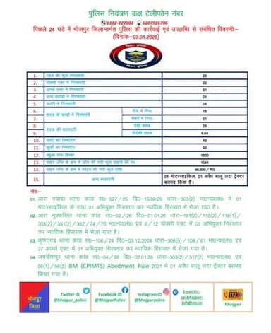 विगत 24 घंटों की #भोजपुर_पुलिस की कुछ महत्वपूर्ण कार्रवाई एवं उपलब्धि से संबंधित विवरणी।
"भोजपुर पुलिस सदैव आपकी सेवा में तत्पर"
#HainTaiyaarHum #BiharPolice #Bihar