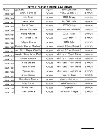 शिवपुरी तहसील के राजस्व अधिकारियों एवं कर्मचारियों के शासकीय मोबाइल नंबर जारी
।
महत्वपूर्ण संपर्क विवरण (शिवपुरी तहसी...