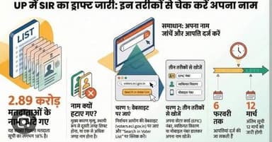 यूपी एसआईआर में सभी 75 जिलों मे कहां कितने वोट कटे?
1. सहारनपुर - 4,32,534 (16.37%)
2. मुजफ्फरनगर - 3,44,217 (16.29%...