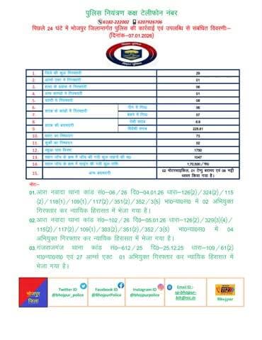 विगत 24 घंटों की #भोजपुर_पुलिस की कुछ महत्वपूर्ण कार्रवाई एवं उपलब्धि से संबंधित विवरणी।
"भोजपुर पुलिस सदैव आपकी सेवा में तत्पर"
#HainTaiyaarHum #BiharPolice #Bihar