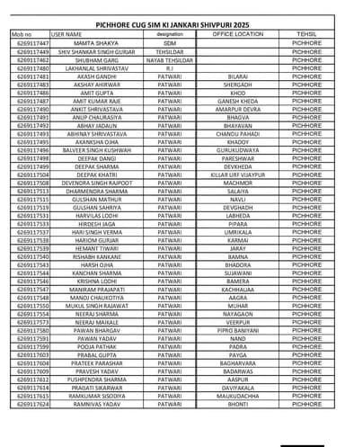 शिवपुरी-पिछोर तहसील के राजस्व अधिकारियों एवं कर्मचारियों के शासकीय मोबाइल नंबर जारी
महत्वपूर्ण संपर्क विवरण (पिछोर तहस...