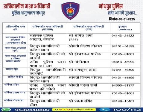 #जोधपुर_पुलिस
आयुक्तालय क्षेत्र में निम्न अधिकारियों की
#रात्रिकालीन_गश्त 12 AM से 05 AM तक रहेगी।
रात्रि में किसी प्रकार की सहायता के लिए निम्न अधिकारियो से संपर्क कर सकते हैं।
आपकी सुरक्षा हमारी प्राथमिकता है।