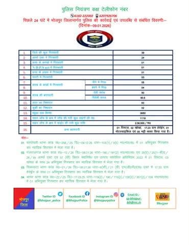 विगत 24 घंटों की #भोजपुर_पुलिस की कुछ महत्वपूर्ण कार्रवाई एवं उपलब्धि से संबंधित विवरणी।
"भोजपुर पुलिस सदैव आपकी सेवा में तत्पर"
#HainTaiyaarHum #BiharPolice #Bihar
