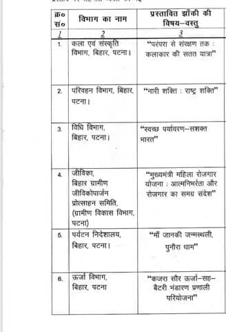 सरकार के निदेश के आलोक में गणतंत्र दिवस, 2026 के अवसर पर बिहार सरकार के 12 (बारह) विभागों द्वारा गाँधी मैदान, पटना में लोकहित की विभिन्न योजनाओं पर आधारित जनोपयोगी झाँकियों का प्रदर्शन किया जाएगा।