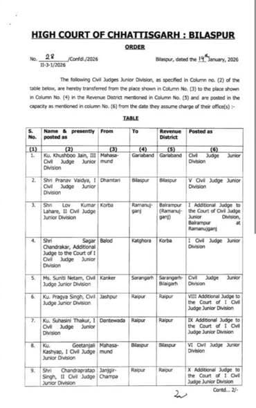 #छत्तीसगढ़ #हाईकोर्ट ने सिविल जज और उच्च न्यायिक सेवा के सदस्यों के ट्रांसफर और पोस्टिंग के आदेश किए जारी, जानिए किसे मि...