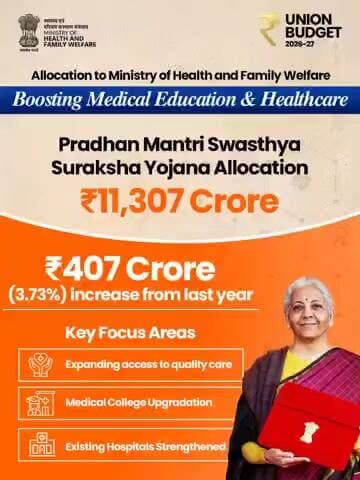 #Budget2026 | Union Budget 2026–27 strengthens healthcare and medical education through focused support under PMSSY, aimed at expanding quality care, upgrading medical colleges, and strengthening existing hospitals nationwide.