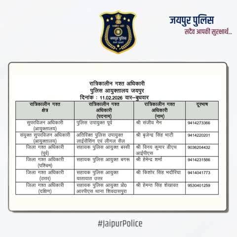 उक्त अधिकारियों की रात्रिकालीन गस्त 12 AM से 5 AM तक रहेगी। रात्रि में किसी प्रकार की सहायता के लिए उक्त अधिकारियों से संपर्क कर सकते हैं। आपकी सुरक्षा हमारी प्राथमिकता है। #JaipurPolice #NightPatrolNumbers