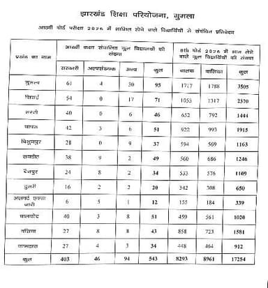 अल्बर्ट एक्का (जारी): बोर्ड परीक्षा की तैयारी तेज़, छात्र-छात्राओं को विशेष अभ्यास सत्र से किया जा रहा सशक्त