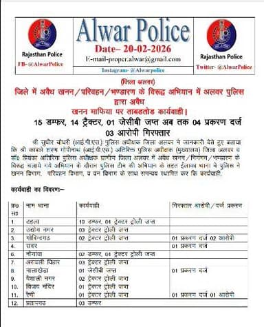 (जिला अलवर) जिले में अवैध खनन / परिवहन / भण्डारण के विरूद्ध अभियान में अलवर पुलिस द्वारा अवैध खनन माफिया पर ताबडतोड कार्यवाही ।
15 डम्फर, 14 ट्रैक्टर, 01 जेसीबी जप्त अब तक 04 प्रकरण दर्ज 03 आरोपी गिरफ्तार।