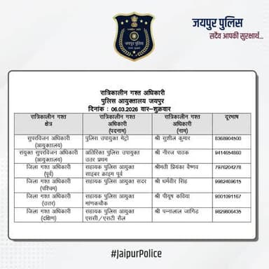 उक्त अधिकारियों की रात्रिकालीन गस्त 12 AM से 5 AM तक रहेगी। रात्रि में किसी प्रकार की सहायता के लिए उक्त अधिकारियों से संपर्क कर सकते हैं। आपकी सुरक्षा हमारी प्राथमिकता है। #JaipurPolice #NightPatrolNumbers