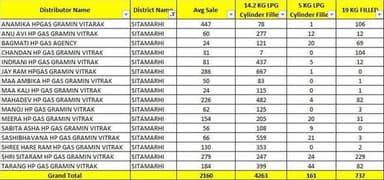 दिनांक :- 12 मार्च 2026 को जिले में एजेंसीवार एलपीजी सिलेंडर की उपलब्धता सूची :⤵️
