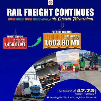 Indian Railways continues to power the Nation’s logistics network, with freight loading reaching 1,503.80 MT in FY 2025-26 (till 28 Feb ‘26), an increase of 47.73 MT over the same period last year.
#Hungry4Cargo