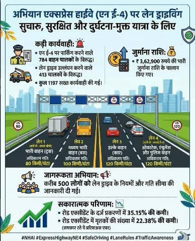 अभियान एक्सप्रेस हाईवे (एन ई-4) पर लेन ड्राईव
@IgpJaipur @PoliceRajasthan #Nhai #expresshighwayne4 #safedriving #lanerules #trefficawareness
#rajasthanpolice