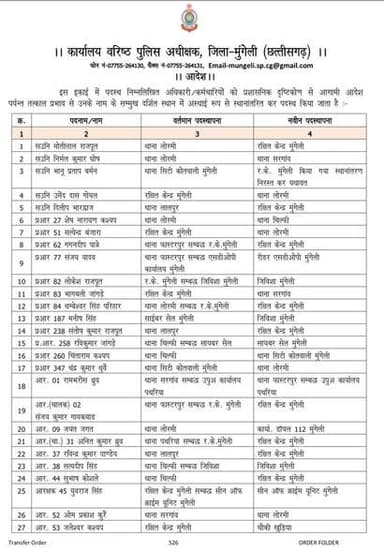 पुलिस विभाग में बड़ा फेरबदल, 114 पुलिसकर्मियों हुए इधर से उधर, SP ने जारी किया आदेश
मुंगेली जिले की पुलिस व्यवस्था को चु...