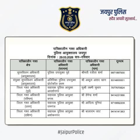 उक्त अधिकारियों की रात्रिकालीन गस्त 12 AM से 5 AM तक रहेगी। रात्रि में किसी प्रकार की सहायता के लिए उक्त अधिकारियों से संपर्क कर सकते हैं। आपकी सुरक्षा हमारी प्राथमिकता है। #JaipurPolice #NightPatrolNumbers