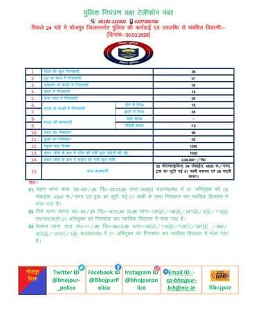 विगत 24 घंटों की #भोजपुर_पुलिस की कुछ महत्वपूर्ण कार्रवाई एवं उपलब्धि से संबंधित विवरणी।
"भोजपुर पुलिस सदैव आपकी सेवा में तत्पर"
#HainTaiyaarHum #BiharPolice #bihar