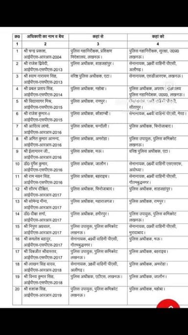 उत्तर प्रदेश में बड़ा प्रशासनिक फेरबदल, 27 IPS अफसरों के तबादले, 13 जिलों के एसपी बदले