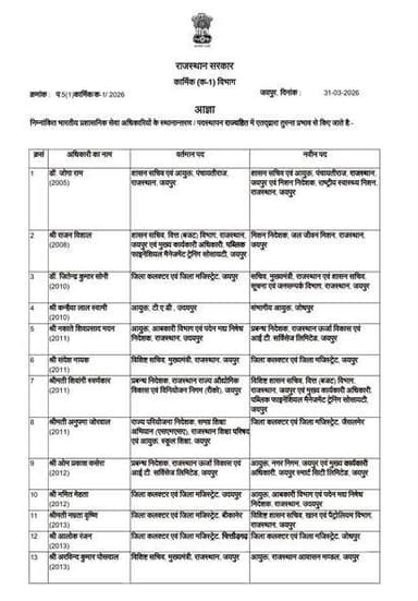भारतीय प्रशासनिक 65 अधिकारीयों के स्थानांतरण
संगरिया की आवाज़।
#Rajasthan_IAS_Transfer राजस्थान में बड़ा प्रशासनिक फेरबद...