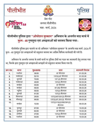 #SPPilibhit के निर्देशन में जनपदीय पुलिस द्वारा ''ऑपरेशन स्माइल'' अभियान के अन्तर्गत माह मार्च में कुल 48 गुमशुदा एवं अप...