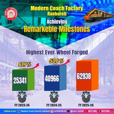 🚂 #MCF FWP ने रचा इतिहास! रिकॉर्ड 62,938 फोर्ज्ड व्हील्स FY 2025-26 में!
टारगेट 50,000 के मुकाबले 26% ज्यादा, पिछले साल से 54% की उछाल। 59,161 फिनिश्ड व्हील्स—77% बढ़ोतरी!