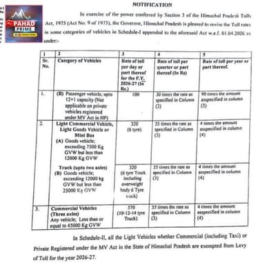 हिमाचल में एंट्री टोल संबंधी नई अधिसूचना जारी, पढ़ें और फालतू बहसबाजी से बचें, टोलकर्मियों से नहीं, सरकार से पूछें सवाल…...