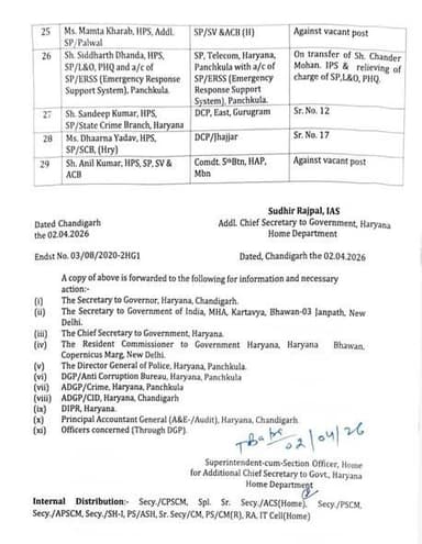 हरियाणा पुलिस में बड़ा प्रशासनिक फेरबदल 24 IPS और 5 HPS अधिकारियों के किए गए तबादले।