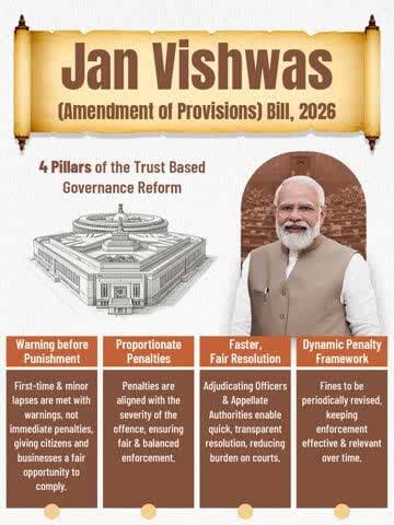 Trust is at the core of #JanVishwasBill2026
By reducing unnecessary criminal provisions, through this reform, PM @narendramodi ji-led government strengthens confidence between the government, citizens & enterprises.