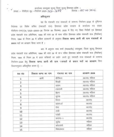 कुल्लू जिला के आनी व निरमंड विकासखंड में पंचायत प्रधान पदों का आरक्षण रोस्टर जारी
👇🏻
#viralpost