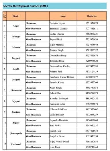 #ସ୍ବତନ୍ତ୍ର_ଉନ୍ନୟନ_ପରିଷଦ_ଘୋଷଣା
୨୩ ଜିଲ୍ଲା ପାଇଁ ଘୋଷଣା ହେଲା ସ୍ବତନ୍ତ୍ର ଉନ୍ନୟନ ପରିଷଦ
#sdc #Odisha #OdishaNews #newodishatv