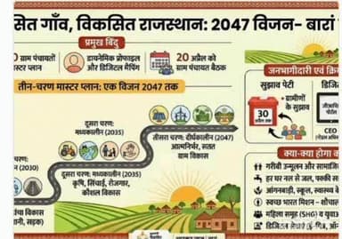बारां: 280 ग्राम पंचायतों का बनेगा मास्टर प्लान, शहरों की तर्ज पर गांवों में विकसित होंगी बुनियादी सुविधाएं