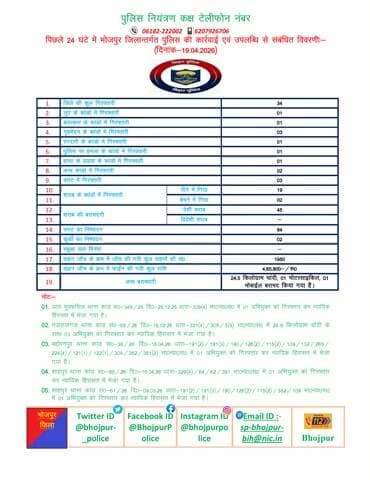 विगत 24 घंटों की #भोजपुर_पुलिस की कुछ महत्वपूर्ण कार्रवाई एवं उपलब्धि से संबंधित विवरणी।
"भोजपुर पुलिस सदैव आपकी सेवा में तत्पर"
#HainTaiyaarHum #BiharPolice #bihar