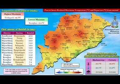 ଝାରସୁଗୁଡା: ଗତ ୨୪ ଘଣ୍ଟାରେ ଝାରସୁଗୁଡା଼ରେ ୪୨.୪ ଡିଗ୍ରୀ ସେଲସିୟସ ତାପମାତ୍ରା ରେକର୍ଡ