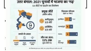 West Bengal Election 2026: 90% वोटिंग ने उड़ाए होश! सट्टा बाजार में TMC की वापसी या BJP का चमत्कार?#tmcwestbengal