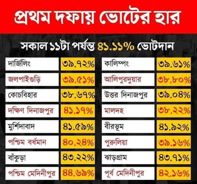 আজ প্রথম দফা নির্বাচনে কোন জেলায় কত শতাংশ ভোট পড়েছে তার পরিসংখ্যান।।
#WBElection #westbangal #election #bangalelection...
