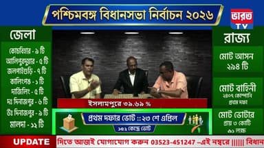 WB Election 2026 | ভোট যুদ্ধ। #bharottv
#NewsUpdate
#BreakingNews
#NewsUpdate
#election
#BigBreakingNews
#electionnews
...