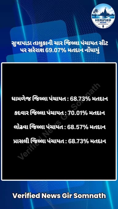 ધામળેજ જિલ્લા પંચાયત : 68.73% મતદાન
કદવાર જિલ્લા પંચાયત : 70.01% મતદાન
લોઢવા જિલ્લા પંચાયત : 68.57% મતદાન
પ્રાસલી જિલ્લા...