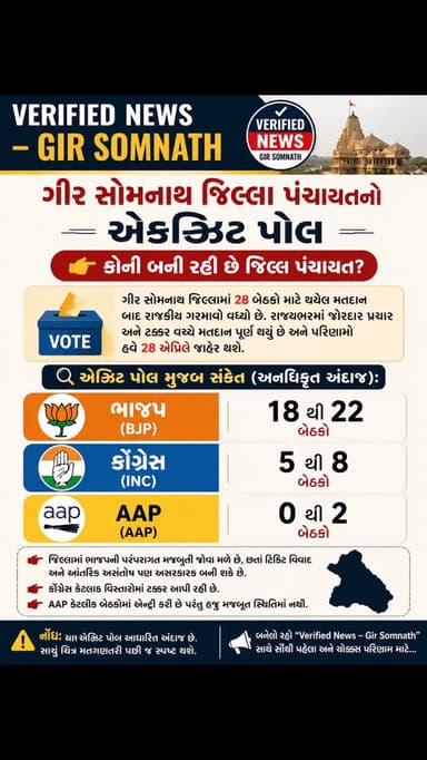 VERIFIED NEWS – GIR SOMNATH
ગીર સોમનાથ જિલ્લા પંચાયતમાં કોણ પક્ષ કેટલી બેઠકો જીતી રહ્યું છે?
👉 જુઓ આ સમાચારમાં…
#girso...