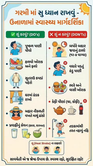 ઉનાળાની આ કાળઝાળ ગરમીમાં પોતાનું ધ્યાન રાખવું ખૂબ જ જરૂરી છે! ☀️🌡️
માત્ર થોડી સાવચેતી આપણને મોટી મુશ્કેલીથી બચાવી શકે છ...