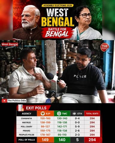 Exit Poll ସଙ୍କେତ 🔥 ପଶ୍ଚିମବଙ୍ଗରେ BJP ଆଗରେ? TMCକୁ ଝଟକା? 👉 Full Video Watch Now 👇 https://youtu.be/er5QILU90U0 Part 17