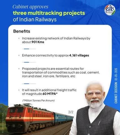 ▶️ Under PM-Gati Shakti, 3 multitracking projects boost multimodal connectivity & logistics efficiency.
▶️ Benefit ~4,161 villages (83 lakh population).
▶️ Key freight routes: coal, foodgrains, cement, POL, iron & steel, ore, containers