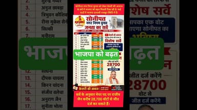 सोनीपत नगर निगम चुनाव में भाजपा को बढ़त #kesarikiawaaz #shorts #short #shortvideo #bjp #congress
