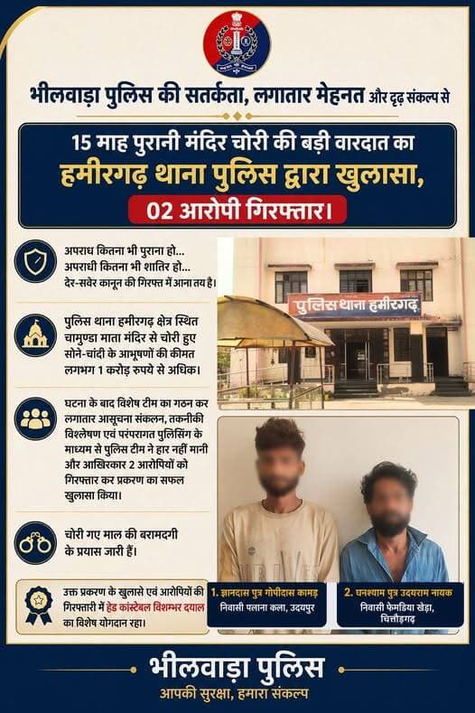 भीलवाड़ा पुलिस की सतर्कता, लगातार मेहनत और दृढ़ संकल्प से 15 माह पुरानी मंदिर चोरी की बड़ी वारदात का हमीरगढ़ थाना पुलिस ...