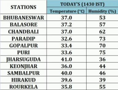ଝାରସୁଗୁଡା: ୪୦ ଡିଗ୍ରୀ ଛୁଇଁଲା ଝାରସୁଗୁଡା ତାପମାତ୍ରା, ଅସ୍ତବ୍ୟସ୍ତ ଜନଜୀବନ