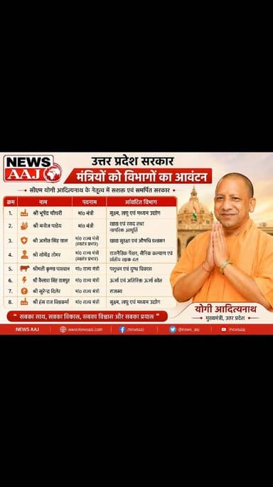 कैबिनेट बैठक से पहले मुख्यमंत्री योगी आदित्यनाथ ने नए मंत्रियों को विभागों का आवंटन कर दिया है।#UPPolitics #YogiAdityana...