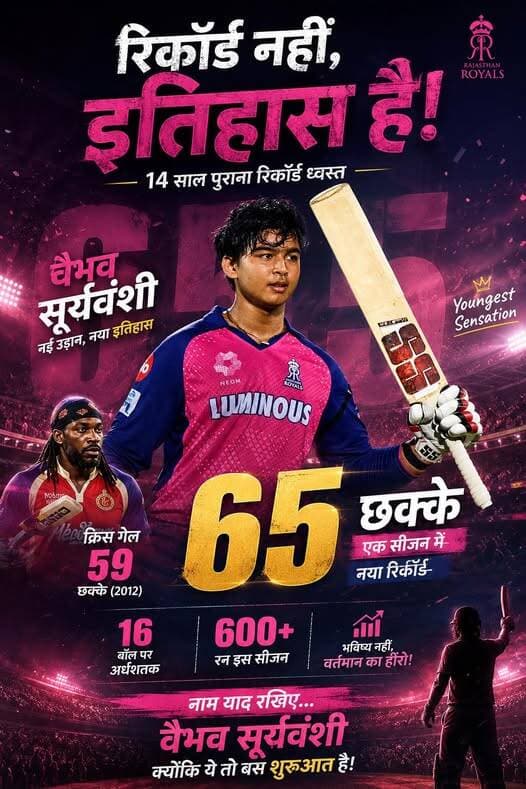 वैभव सूर्यवंशी ने क्रिस गेल का एक सीजन में सबसे ज्यादा छक्के जमाने का 14 साल पुराना रिकॉर्ड तोड़ दिया है। गेल ने 2012 मे...