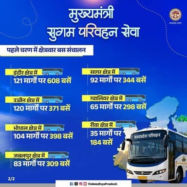 मध्यप्रदेश में सुरक्षित, सुलभ और स्मार्ट परिवहन सेवा का विस्तार…
‘मुख्यमंत्री सुगम परिवहन सेवा’
➡️प्रथम चरण में 1,164 ...