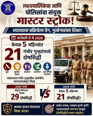 न्यायदान प्रक्रियेला वेग, गुन्हेगारांना शिक्षा.!
@cmomaharashtra_
@dgpmaharashtra
#police