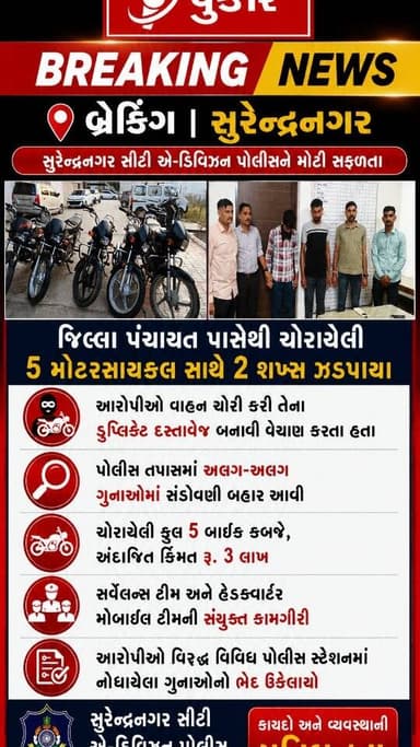🚨 બ્રેકિંગ | સુરેન્દ્રનગર
સુરેન્દ્રનગર સીટી એ-ડિવિઝન પોલીસને મોટી સફળતા મળી. જિલ્લા પંચાયત પાસેથી ચોરાયેલી 5 મોટરસાયકલ સ...